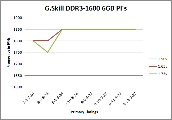 G.Skill DDR3-1600C7 PI Series Overlclocking Scaling