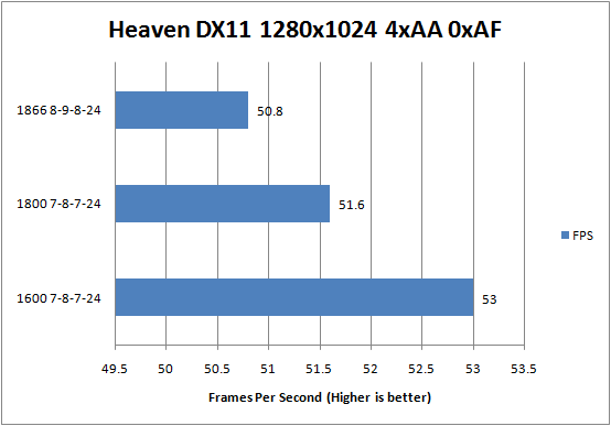 G.Skill DDR3-1600C7 PI Series Heaven DX11 1280x1024 Results