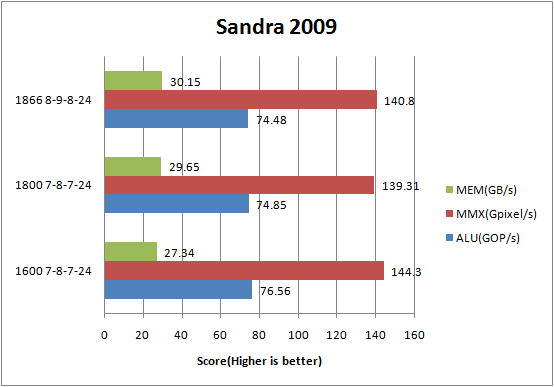 G.Skill DDR3-1600C7 PI Series Sandra 2009 Results
