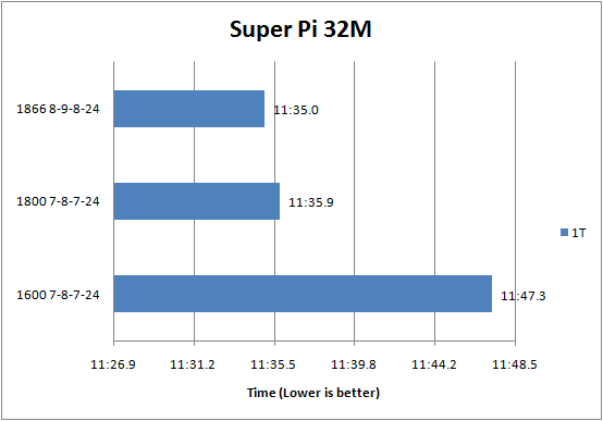 G.Skill DDR3-1600C7 PI Series Super Pi 32M results