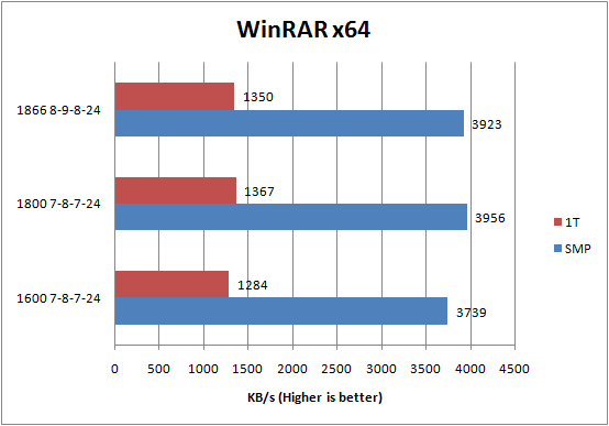 G.Skill DDR3-1600C7 PI Series WinRAR x64 Results