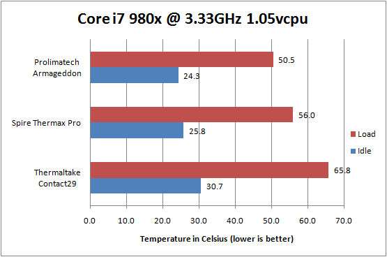 Prolimatech Armageddon Results