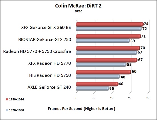 XFX Radeon HD 5770 CMR DiRT 2 DX10 Test Results