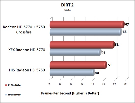 XFX Radeon HD 5770 CMR DiRT 2 DX11 Test Results