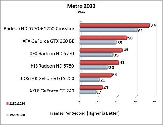 XFX Radeon HD 5770 Metro 2033 DX10 Test Results