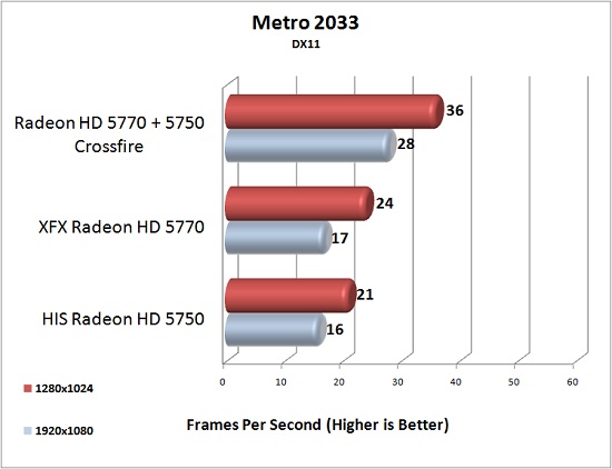 XFX Radeon HD 5770 Metro 2033 DX11 Test Results
