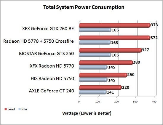 XFX Radeon HD 5770 Power Consumption Chart