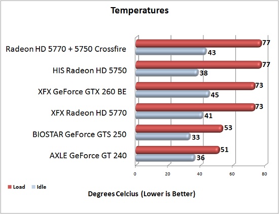 XFX Radeon HD 5770 Temperature Chart