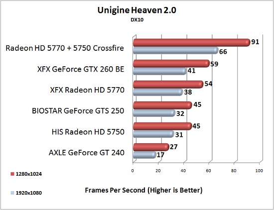 XFX Radeon HD 5770 Unigine Heaven DX10 Test Results