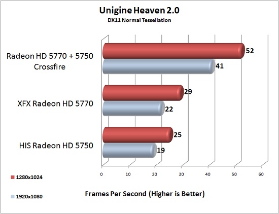 XFX Radeon HD 5770 Unigine Heaven DX11 Test Results