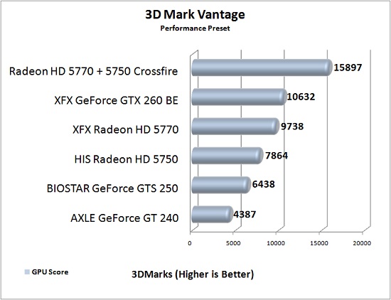 XFX Radeon HD 5770 3DMark Vantage Test Results