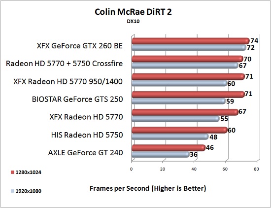 XFX Radeon HD 5770 Overclock Results: CMR DiRT 2 DX10