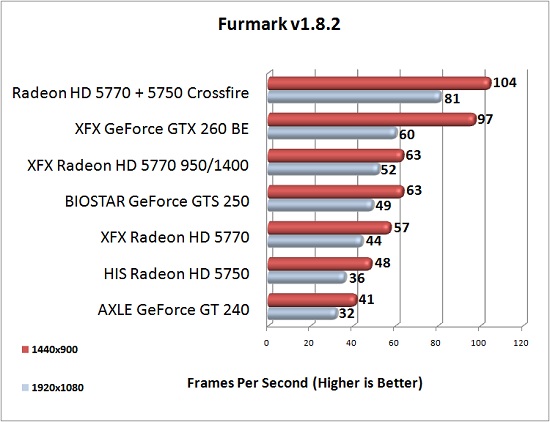XFX Radeon HD 5770 Overclock Results: Furmark v1.8.2