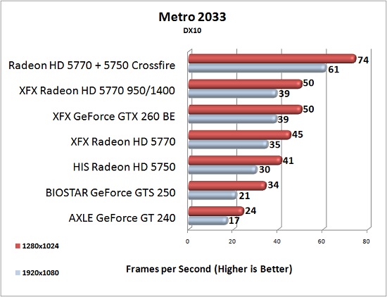 XFX Radeon HD 5770 Overclock Results: Metro 2033 DX10