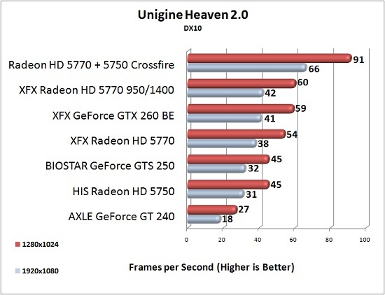 XFX Radeon HD 5770 Overclock Results: Unigine Heaven DX10