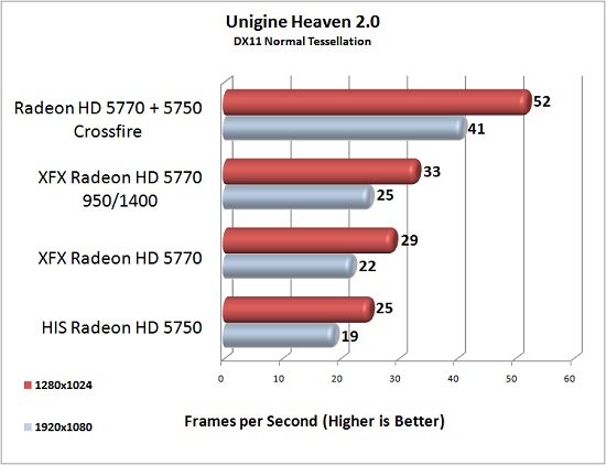 XFX Radeon HD 5770 Overclock Results: Unigine Heaven DX11