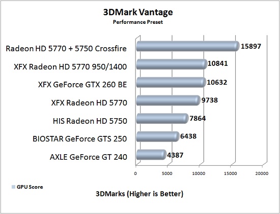 XFX Radeon HD 5770 Overclock Results: 3DMark Vantage