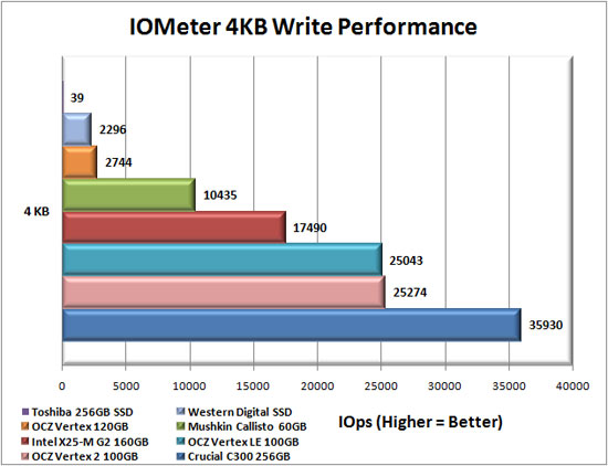 Iometer Write Test Results