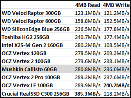 ATTO Benchmark Results