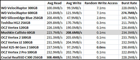 HD Tune Benchmark Results