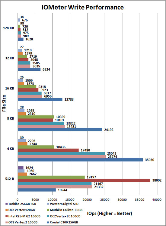 Iometer Write Test Results