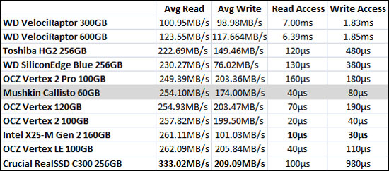 Sandra Benchmark Results