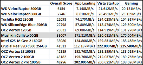 PCMark Vantage Benchmark Results