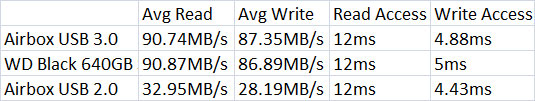 SiSoft Sandra 2010 Physical Disks Benchmark Results