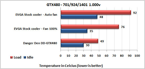 Danger Den DD-GTX480 Water Block stock temps