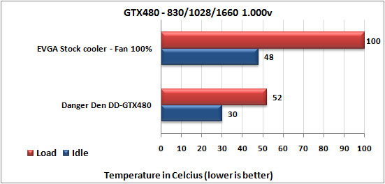 Danger Den DD-GTX480 Water Block OC temps