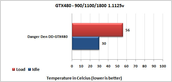 Danger Den DD-GTX480 Water Block OC temps