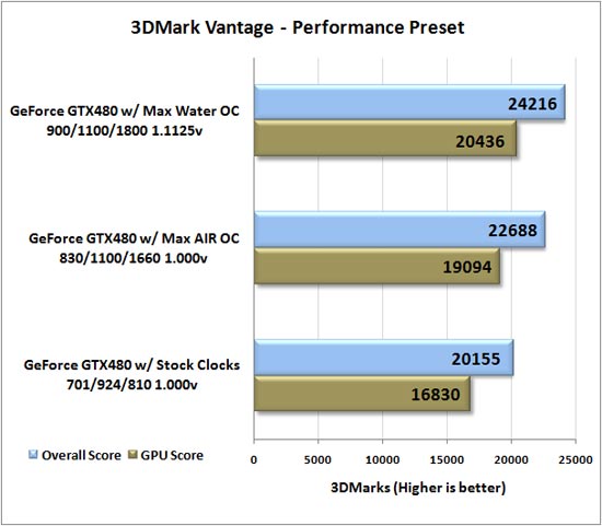 3DMark Vantage Benchmark Results