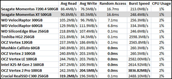 HD Tach Benchmark Results