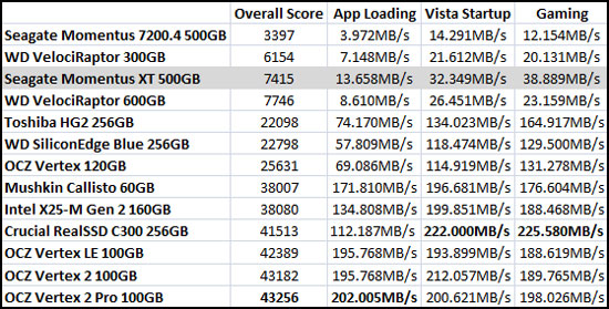 PCMark Vantage Benchmark 
Results