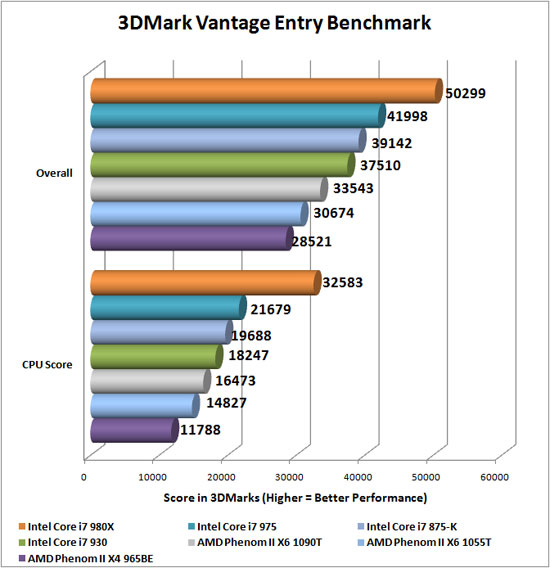 3dmark Vantage Benchmark Results