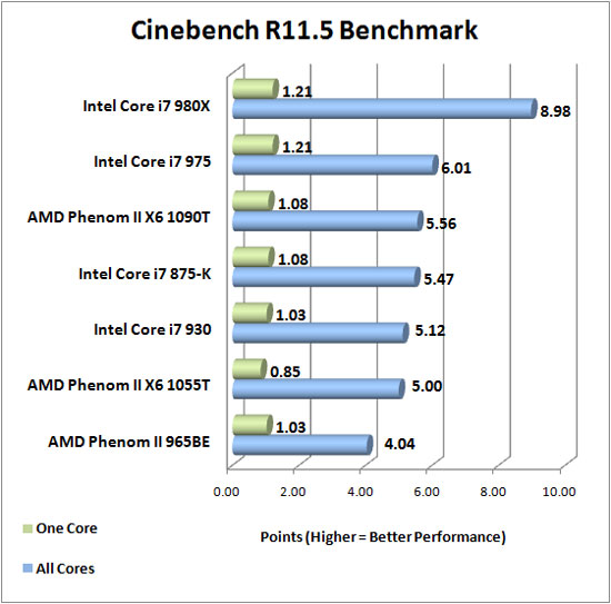 Cinebench R10 Results