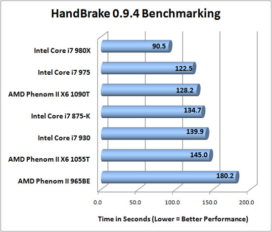 HandBrake 0.9.4 benchmarking
