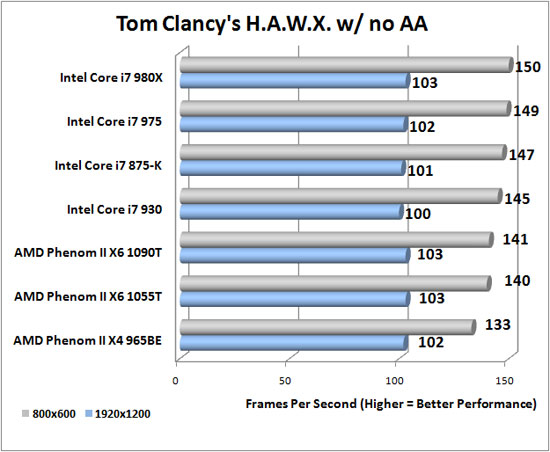 Tom Clancy HAWX Benchmark Results