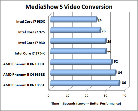 CyberLink MediaShow 5 Benchmark Results