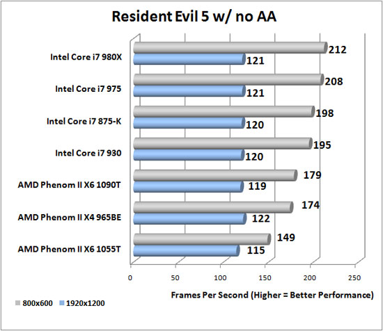 Resident Evil 5 Benchmark Results