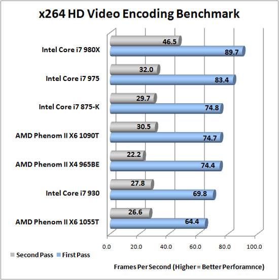 x264 HD Encoding Benchmark Results