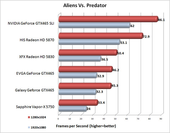 Aliens Vs. Predator Benchmark Results