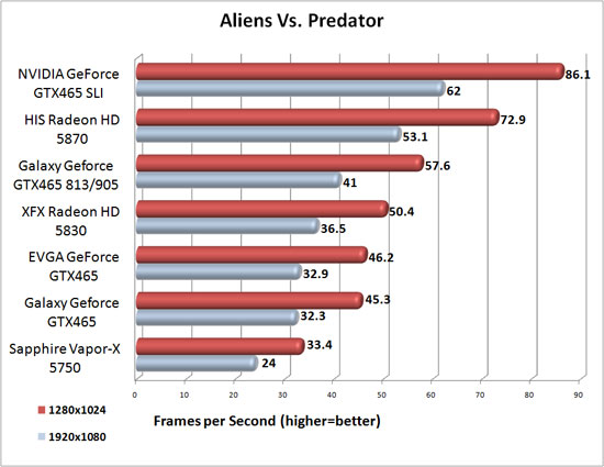 Galaxy GeForce GTX 465 Over clocked Benchmark Results