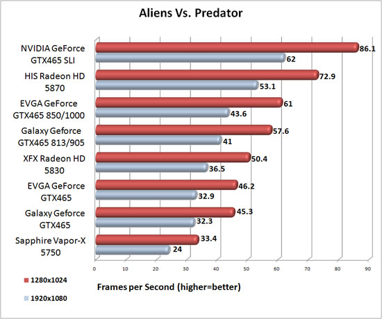 Galaxy GeForce GTX 465 Over clocked Benchmark Results