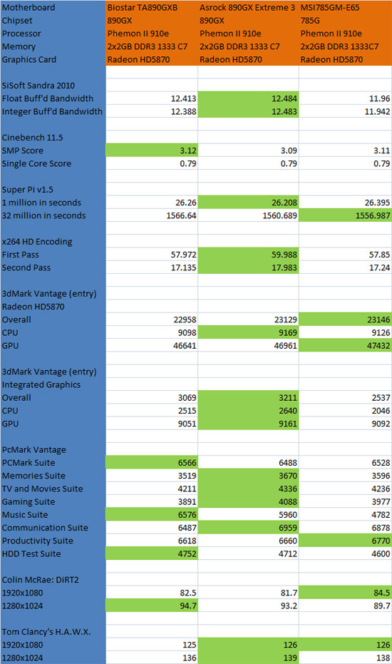 Biostar TA890GXB HD Benchmark Results