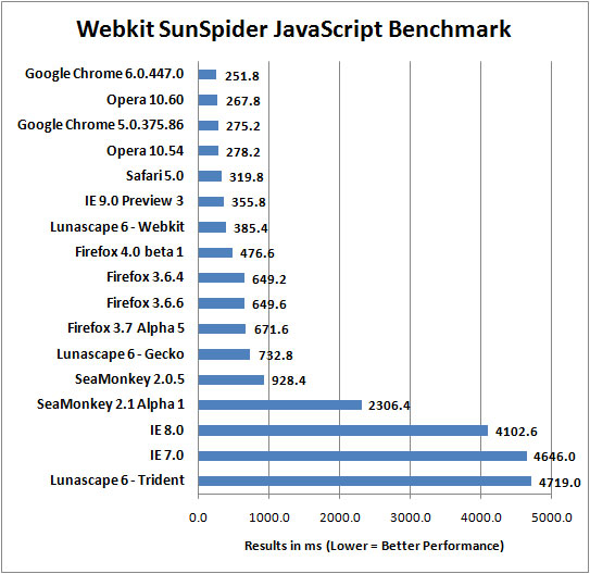 WebKit SunSpider web browser benchmark