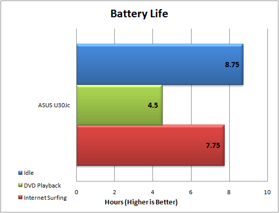 ASUS U30Jc Battery Life Test