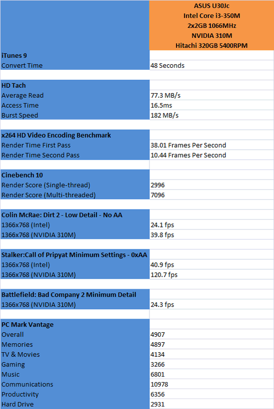 ASUS U30Jc Performance