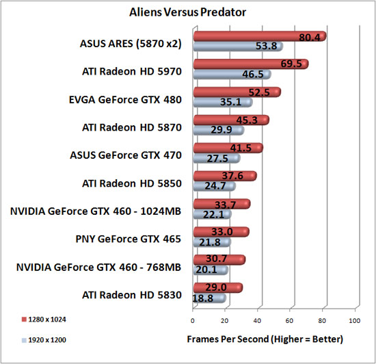 Aliens Vs. Predator Benchmark Results