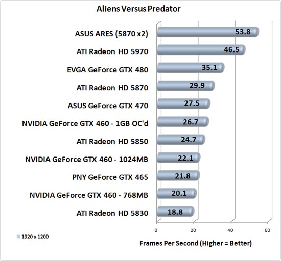 NVIDIA GeForce GTX 460 Video Card AvP Overclock